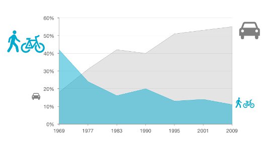 Evolution du mode de transport pour les trajets domicile école au Canada